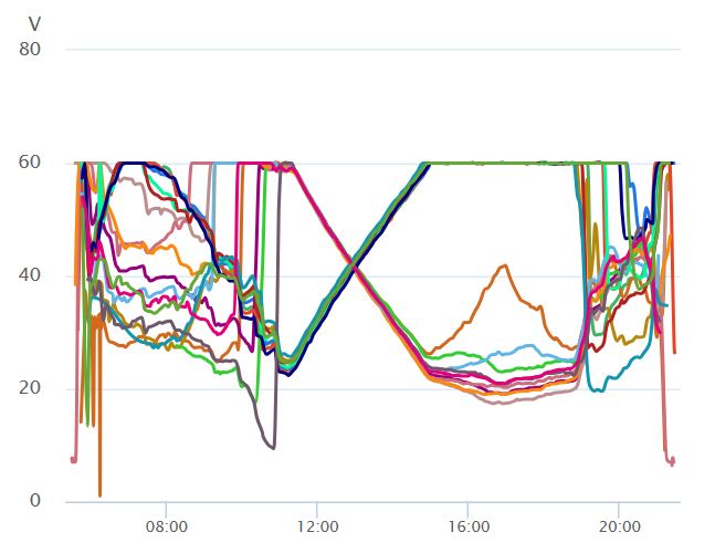 PVA Optimiererspannungen am 25.06.2023